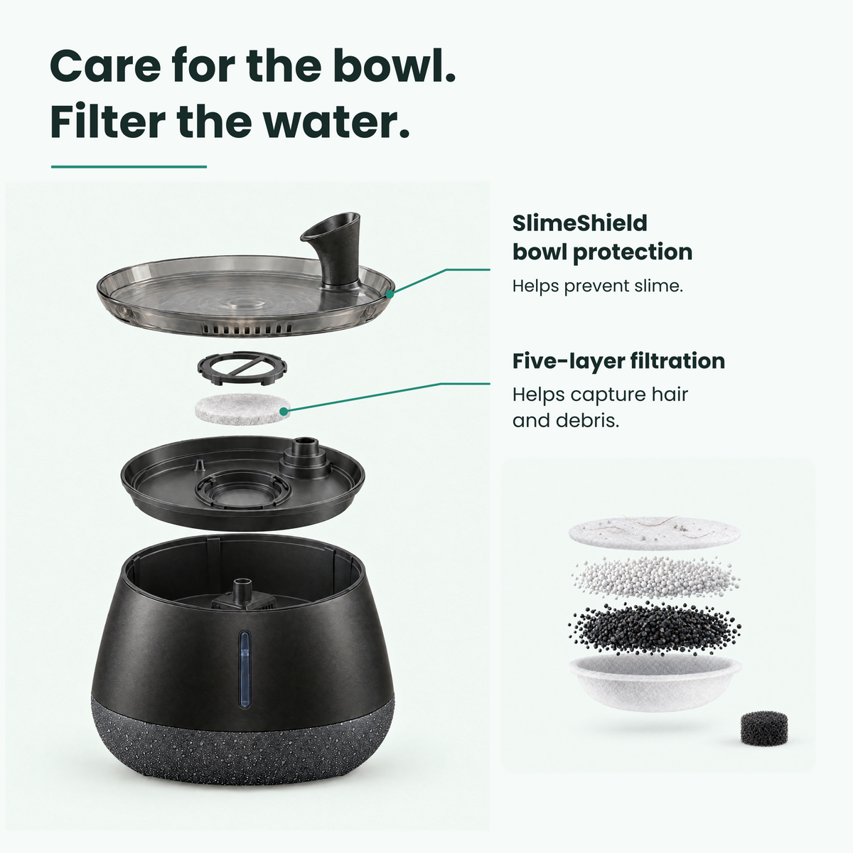 Illustrated exploded HydrateWell components, with leaders for SlimeShield bowl protection and five-layer filtration. A separate filter illustration shows captured hair and debris.