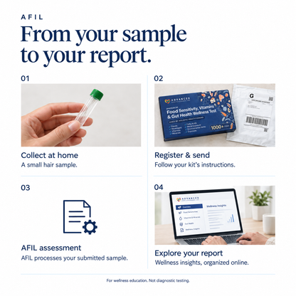 AFIL workflow from hair sample collection to online wellness report
