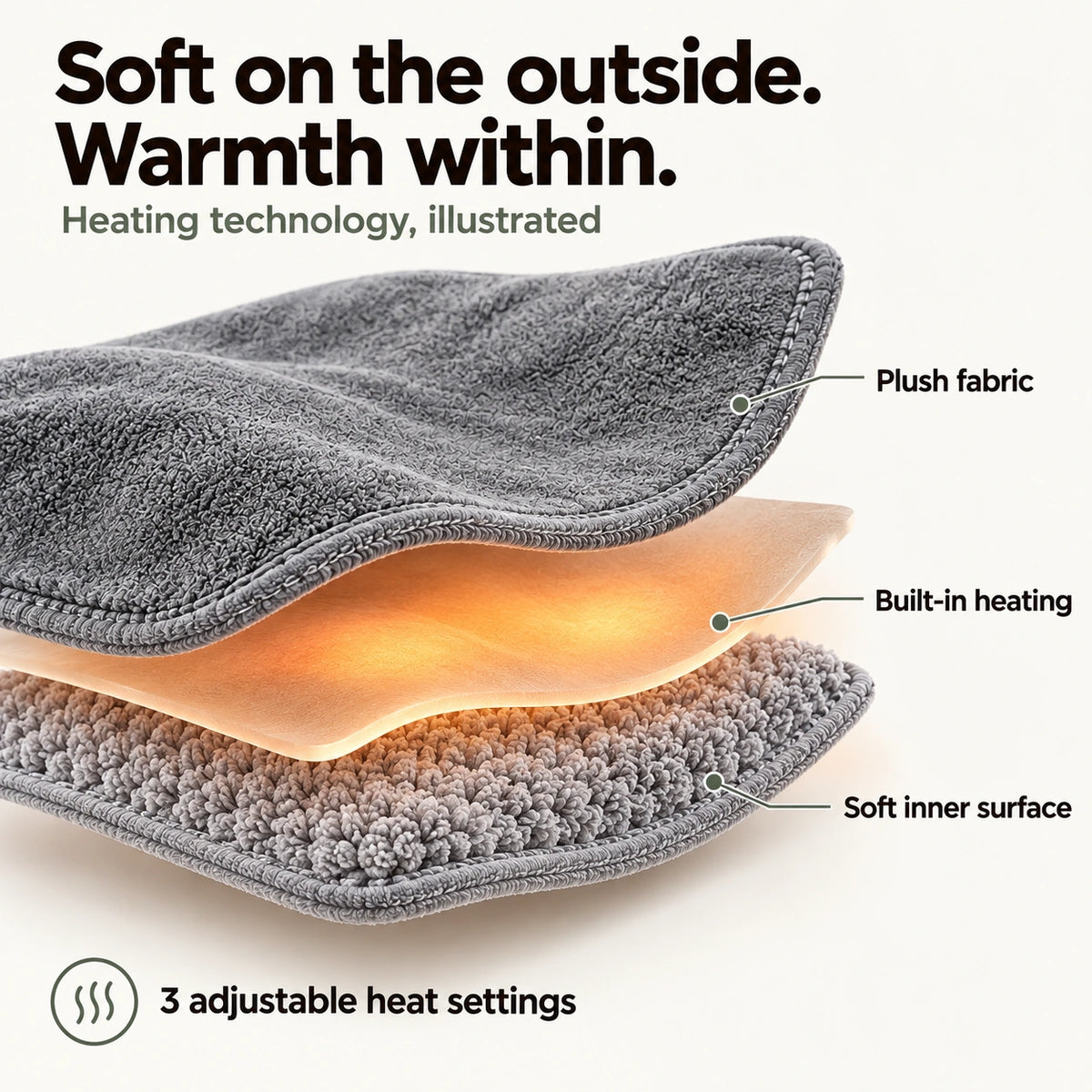 Conceptual layered illustration of plush fabric and built-in heating with three adjustable settings.