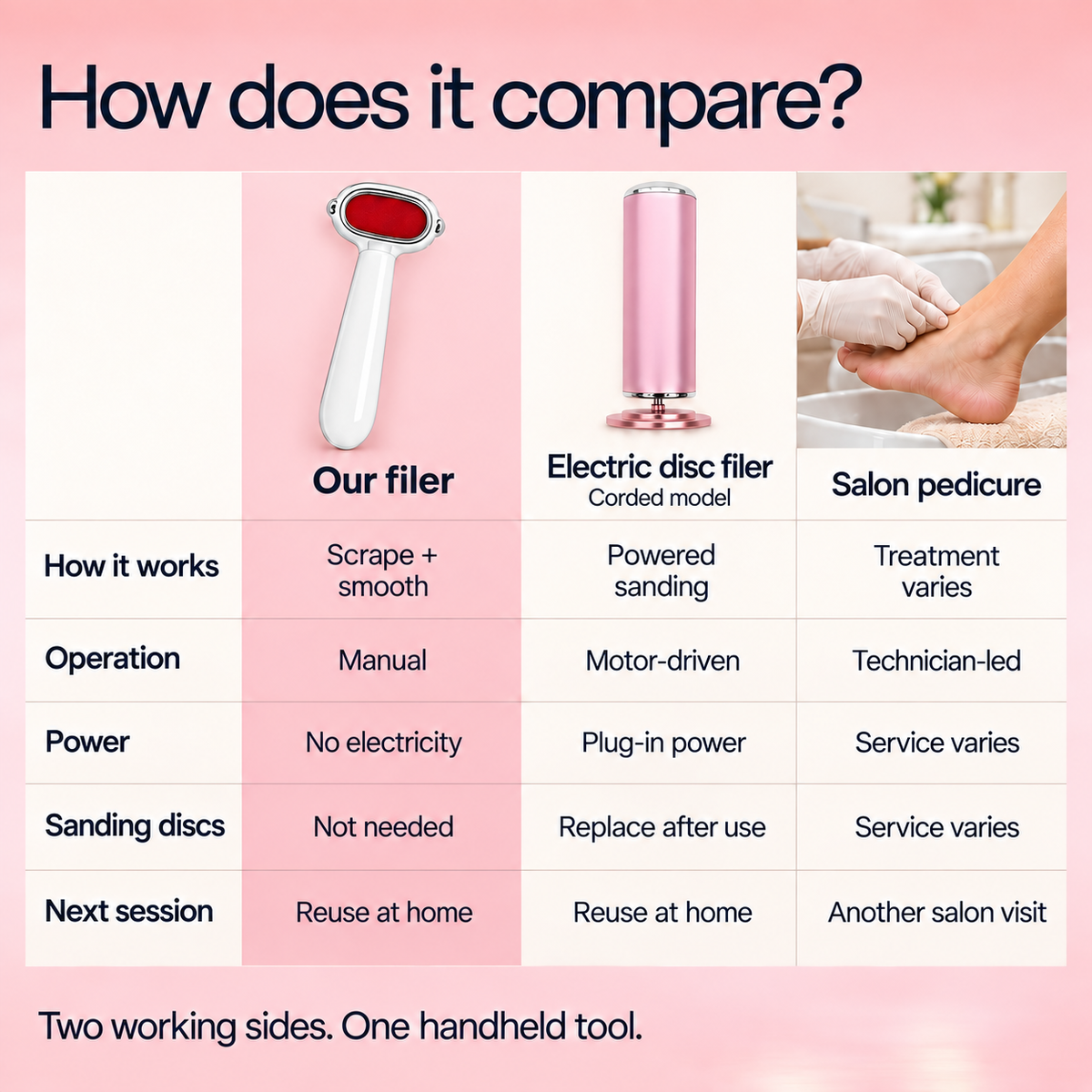 Manual foot filer compared with a corded electric disc filer and salon pedicure