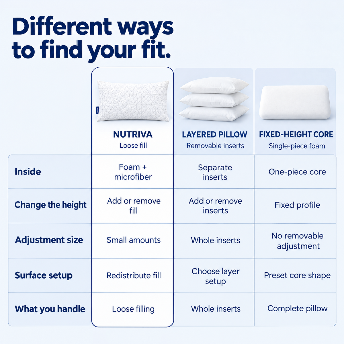 Comparison of Nutriva loose fill, layered pillow inserts, and a fixed-height foam core across five construction and adjustment criteria